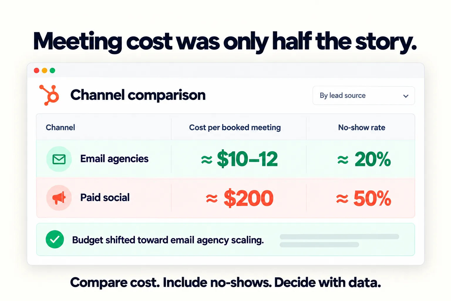 Channel comparison by lead source: email agencies at about $10 to $12 per booked meeting with a 20% no-show rate, paid social at about $200 with a 50% no-show rate