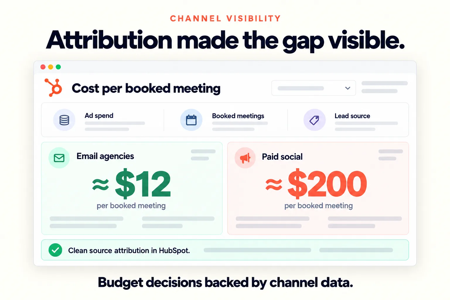 HubSpot cost per booked meeting report: email agencies at about $12 per meeting versus paid social at about $200 per meeting