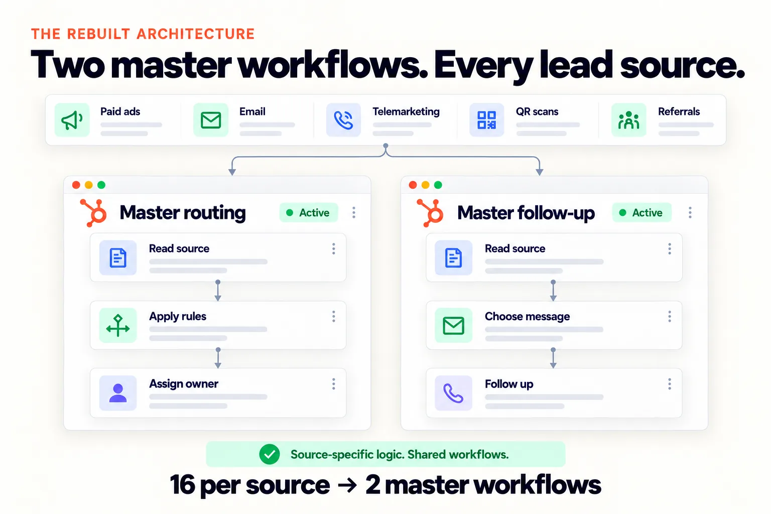 The rebuilt architecture: five lead sources feed a master routing workflow and a master follow-up workflow, replacing 16 workflows per source with 2