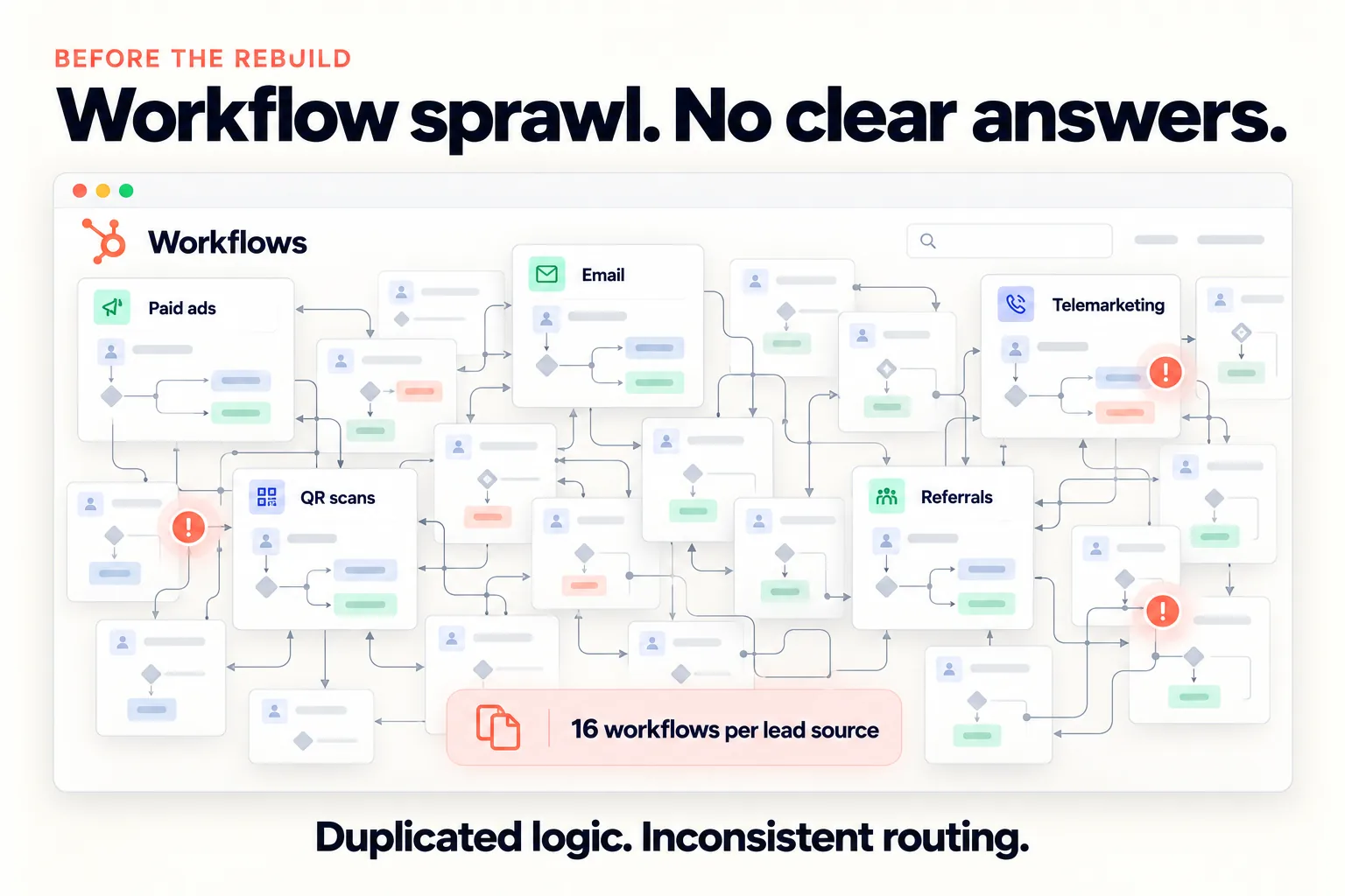 Before the rebuild: a HubSpot workflows canvas with tangled, duplicated workflows for paid ads, email, telemarketing, QR scans, and referrals, flagged as 16 workflows per lead source