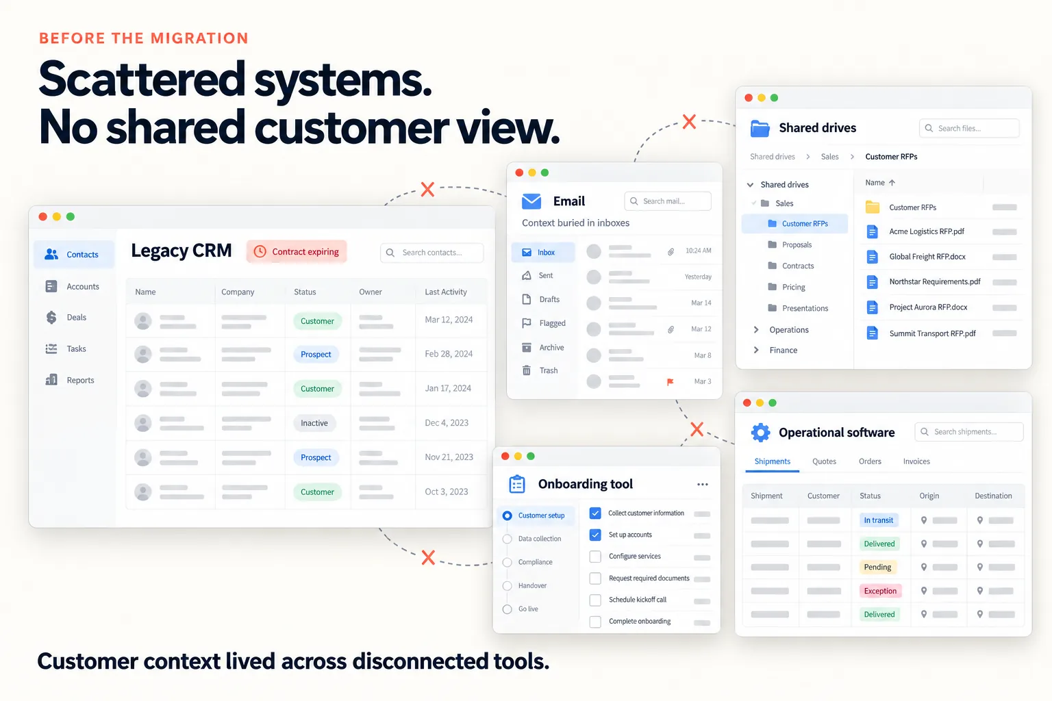 Before the migration: a legacy CRM with an expiring contract, email inboxes, shared drives of customer RFPs, a separate onboarding tool, and operational software, all disconnected with no shared customer view